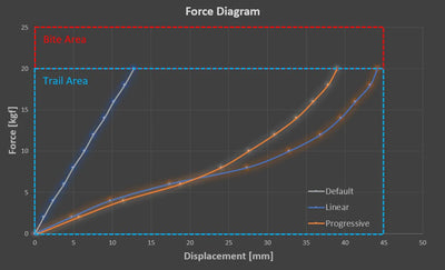 MOD de Elastómero para Freno de Mano Fanatec ClubSport V2