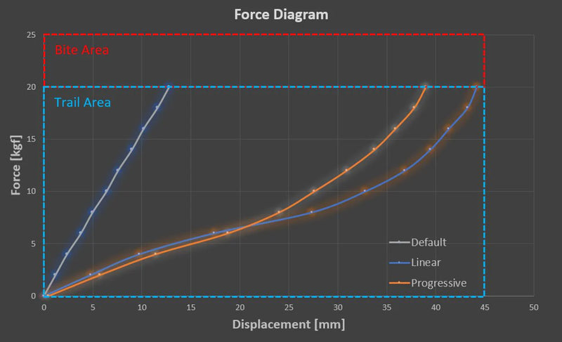 MOD de Elastómero para Freno de Mano Fanatec ClubSport V2