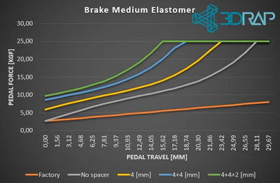 Brake Pedal MOD New-Gen for Logitech