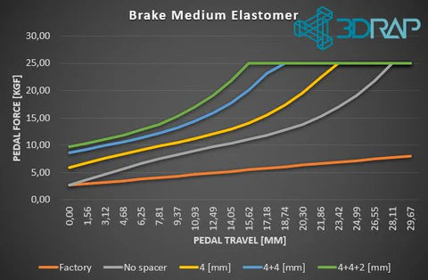 Brake Pedal MOD New-Gen for Logitech