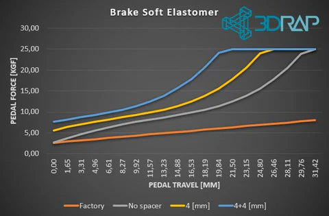 Brake Pedal MOD New-Gen for Logitech