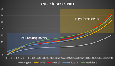 MOD Pro-Kit Brake Pedal Fanatec CSL