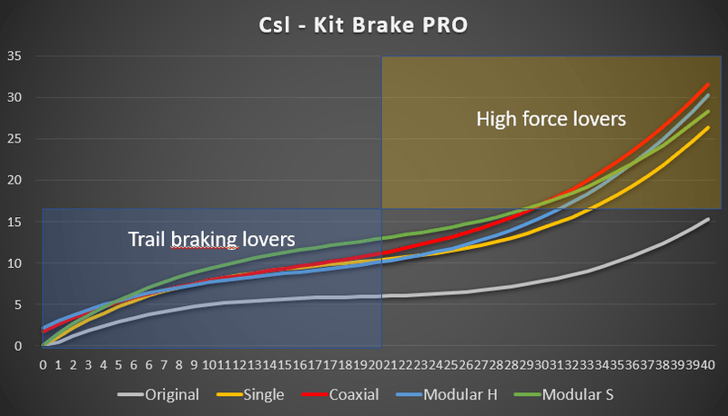 MOD Pro-Kit Brake Pedal Fanatec CSL