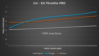 MOD Pro-Kit Pedales Fanatec CSL Elite V2
