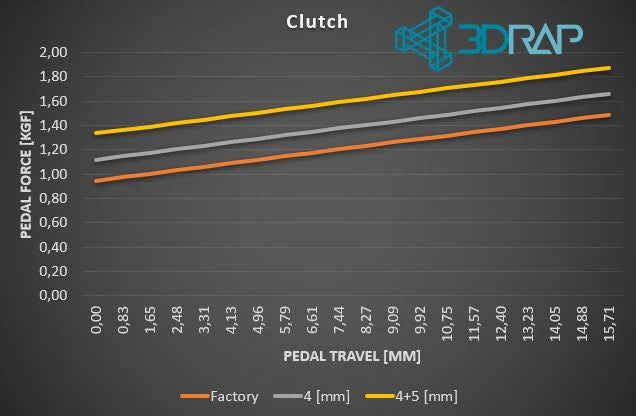 Throttle and Clutch MOD for Pedals Logitech