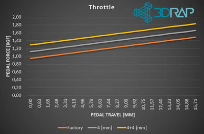 Throttle and Clutch MOD for Pedals Logitech