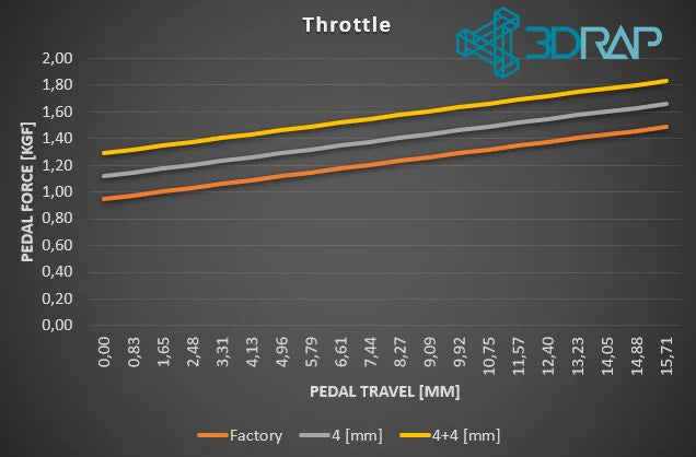Throttle and Clutch MOD for Pedals Logitech