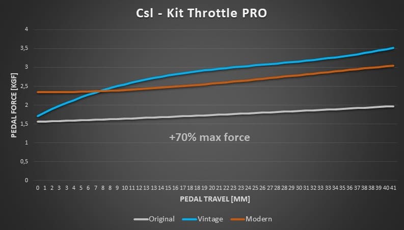 MOD Pro-Kit Pedales Fanatec CSL