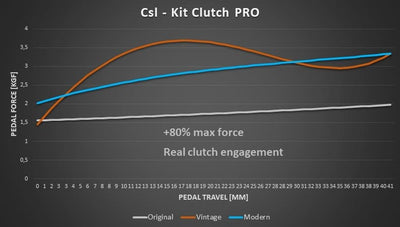 MOD Pro-Kit Pedales Fanatec CSL