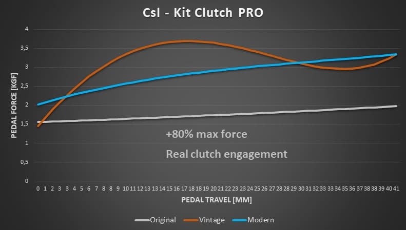MOD Pro-Kit Pedales Fanatec CSL